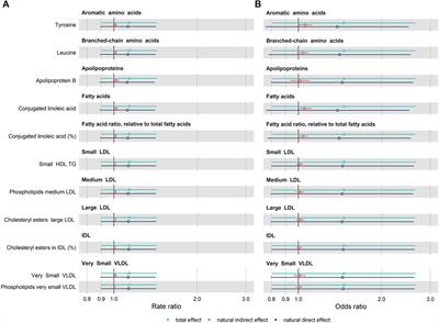 Molecular mediators of the association between child obesity and mental health